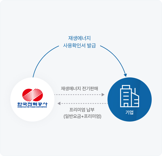 녹색프리미엄 이행수단 설명 인포그래픽