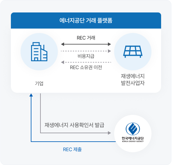 REC 구매 이행수단 설명 인포그래픽