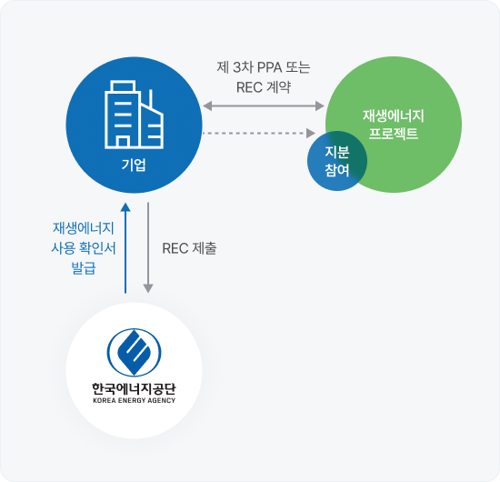 지분참여 이행수단 설명 인포그래픽
