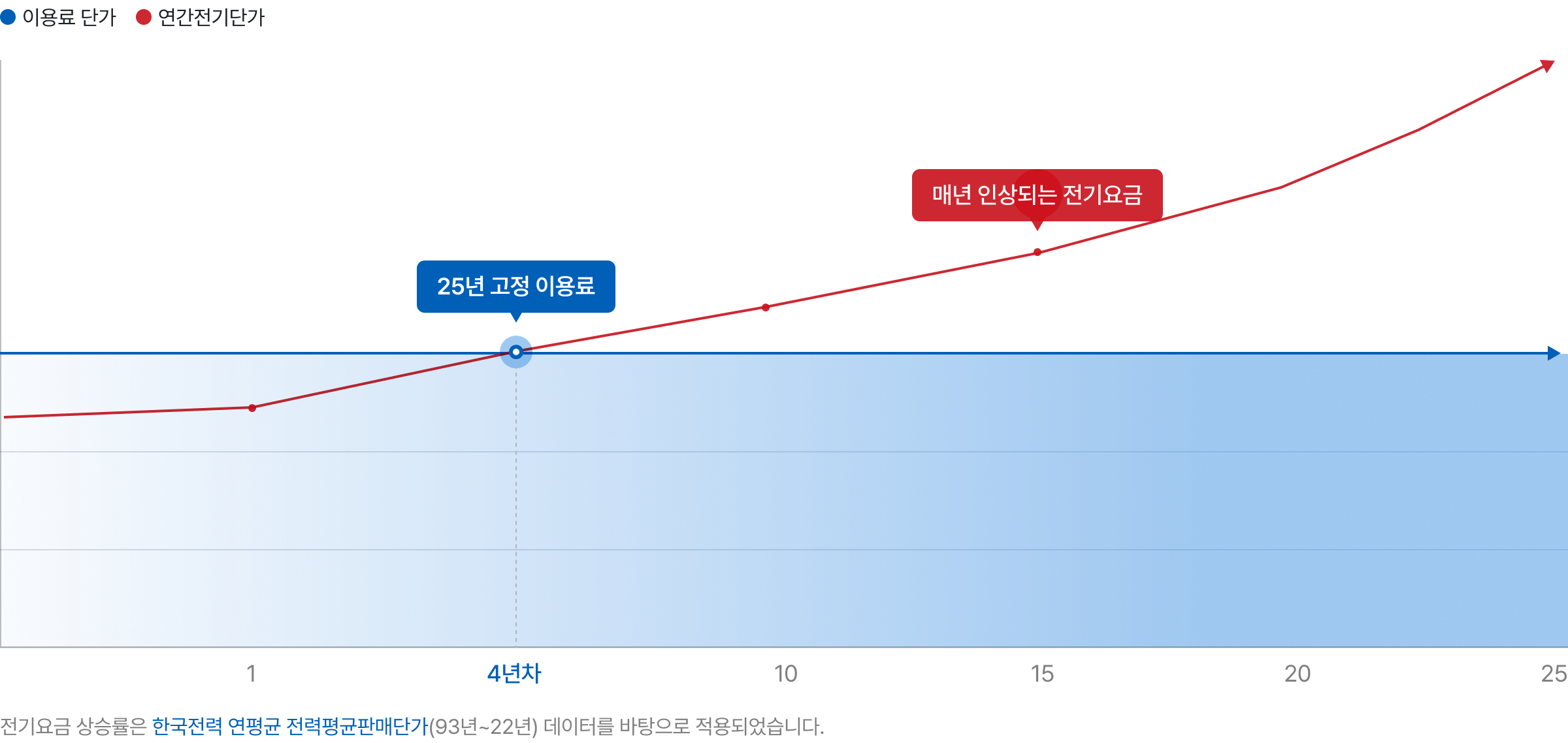 매년 인상되는 전기요금과 25년 고정 이용료 설명 이미지(pc)